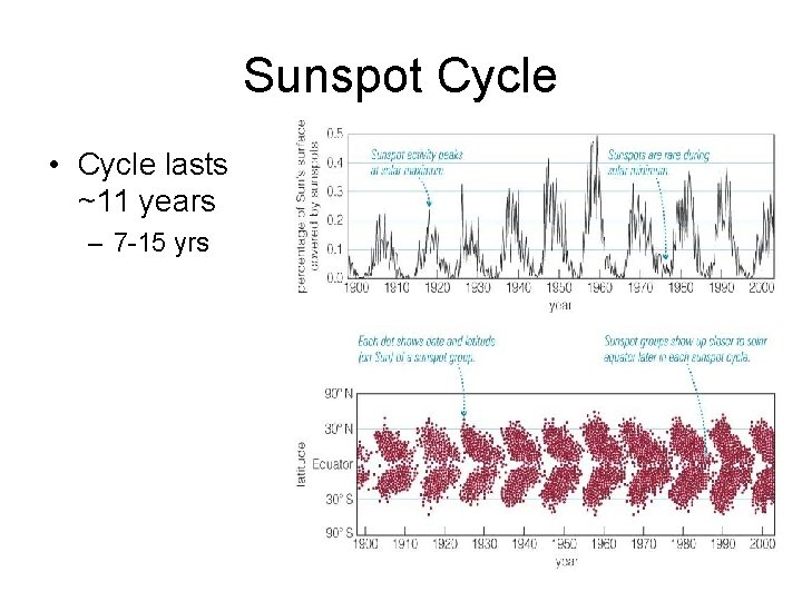Sunspot Cycle • Cycle lasts ~11 years – 7 -15 yrs 