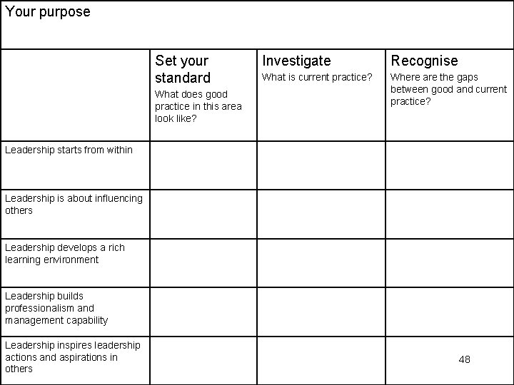 Your purpose Set your standard What does good practice in this area look like?