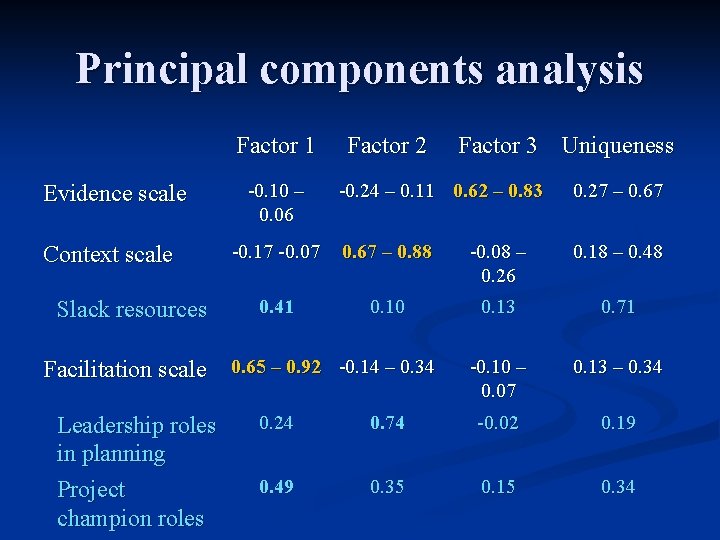 Principal components analysis Factor 1 Evidence scale Context scale Slack resources -0. 10 –