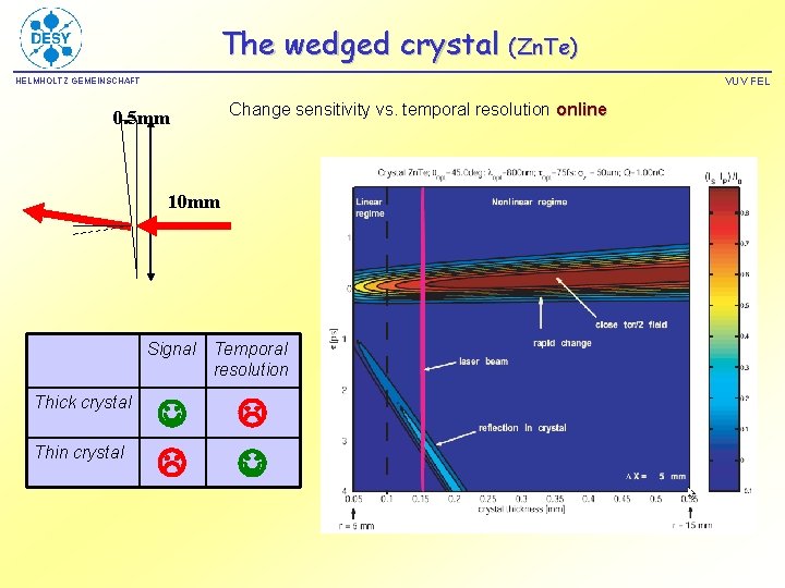 The wedged crystal (Zn. Te) VUV FEL HELMHOLTZ GEMEINSCHAFT Change sensitivity vs. temporal resolution