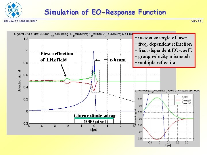 Simulation of EO-Response Function VUV FEL HELMHOLTZ GEMEINSCHAFT First reflection of THz field e-beam