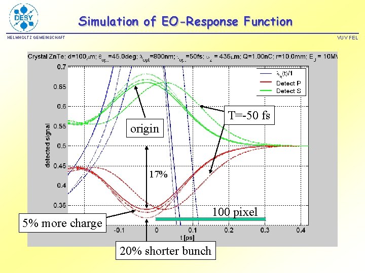 Simulation of EO-Response Function VUV FEL HELMHOLTZ GEMEINSCHAFT origin T=-50 fs 17% 100 pixel