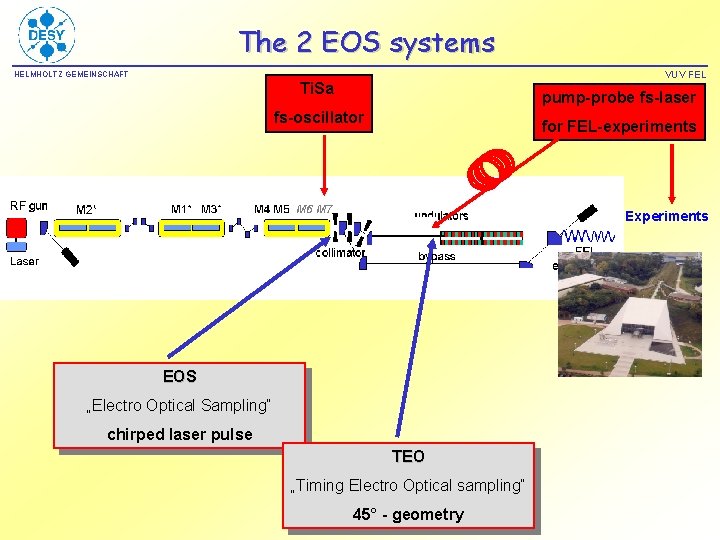 The 2 EOS systems VUV FEL HELMHOLTZ GEMEINSCHAFT Ti. Sa pump-probe fs-laser fs-oscillator for