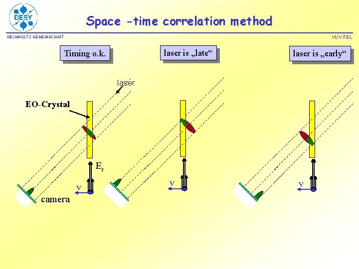 Space -time correlation method VUV FEL HELMHOLTZ GEMEINSCHAFT laser is „late“ Timing o. k.