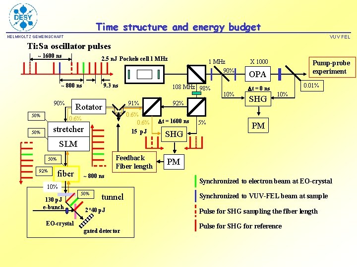 Time structure and energy budget VUV FEL HELMHOLTZ GEMEINSCHAFT Ti: Sa oscillator pulses ~