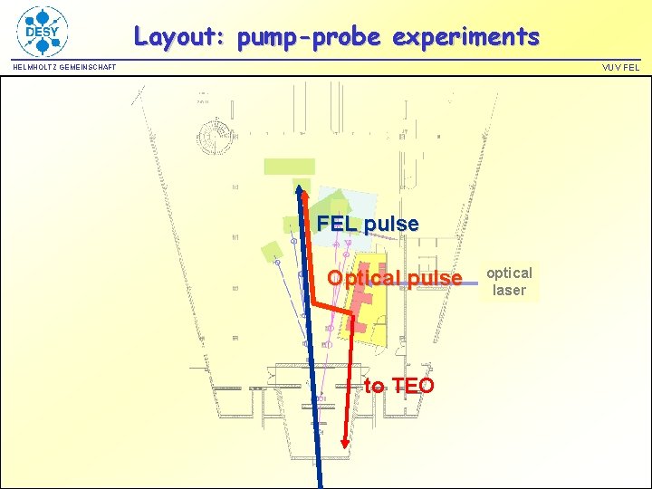 Layout: pump-probe experiments VUV FEL HELMHOLTZ GEMEINSCHAFT FEL pulse Optical pulse to TEO optical