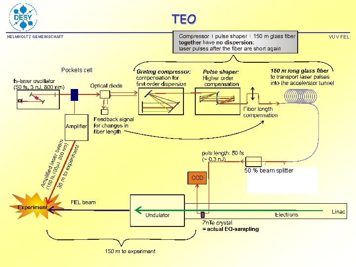 TEO VUV FEL HELMHOLTZ GEMEINSCHAFT Pockels cell 50 % beam splitter 