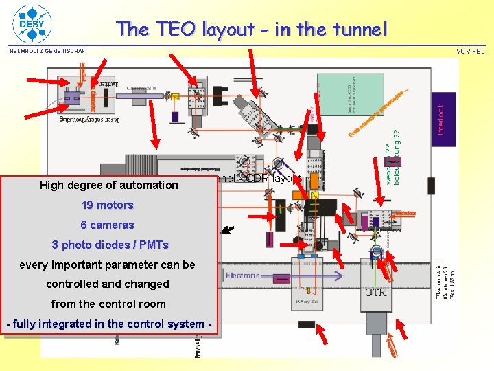 The TEO layout - in the tunnel VUV FEL HELMHOLTZ GEMEINSCHAFT High degree of