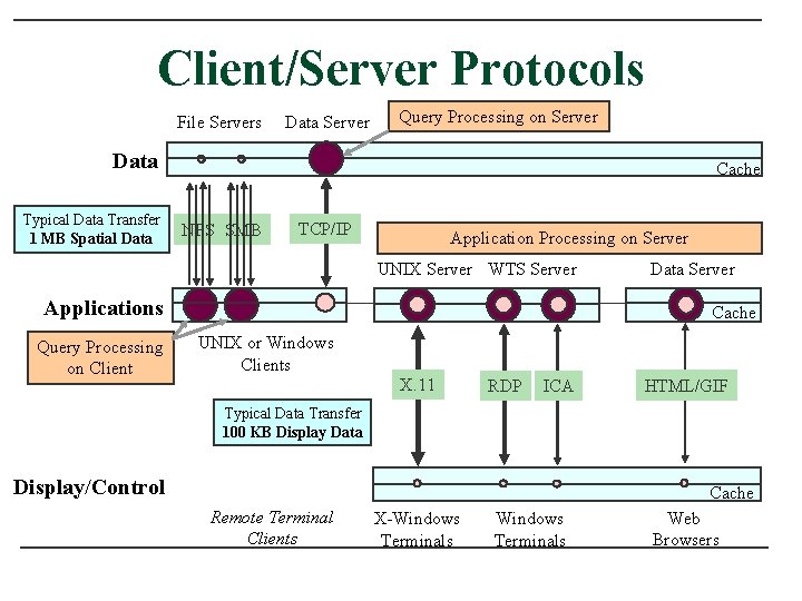 Client/Server Protocols File Servers Data Server Query Processing on Server Data Typical Data Transfer