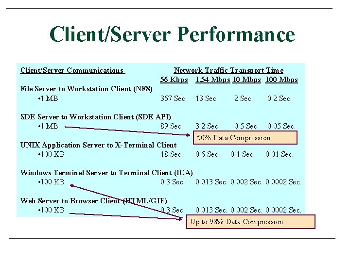 Client/Server Performance Client/Server Communications Network Traffic Transport Time 56 Kbps 1. 54 Mbps 100