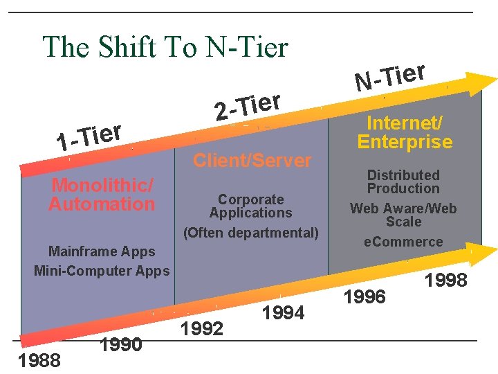 The Shift To N-Tier r e i T 1 Monolithic/ Automation r e i