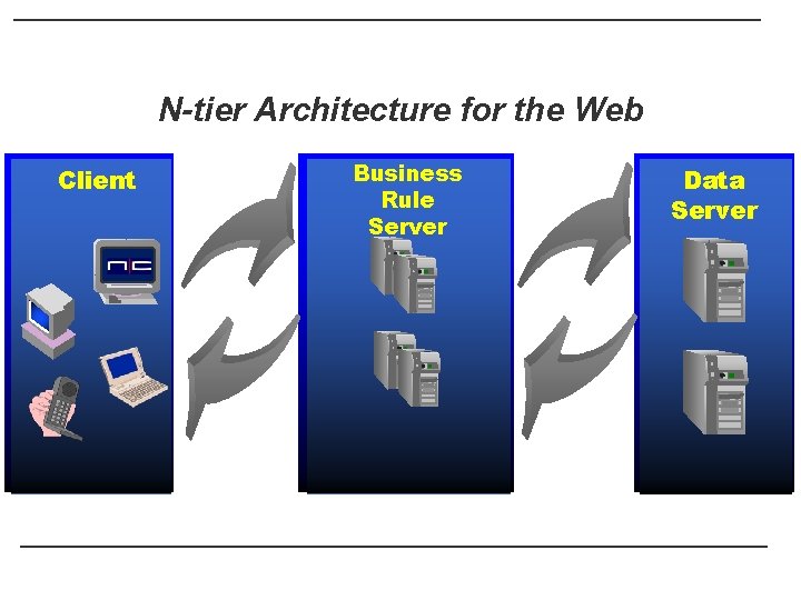 N-tier Architecture for the Web Client Business Rule Server Data Server 