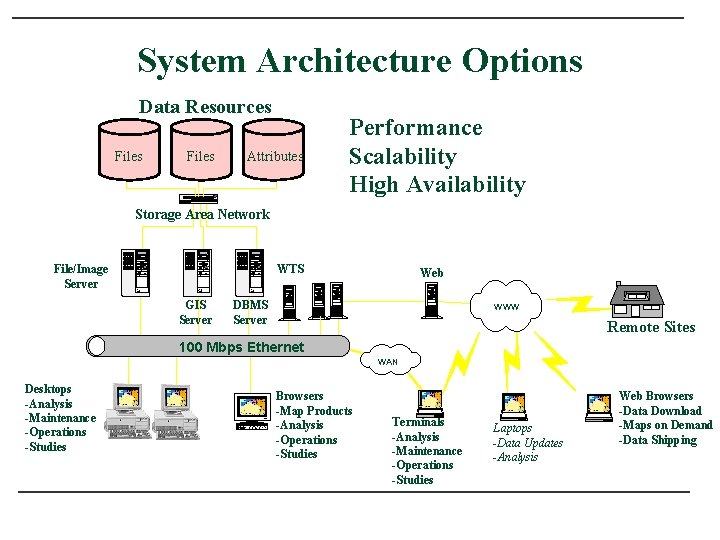 System Architecture Options Data Resources Files Attributes Performance Scalability High Availability Storage Area Network