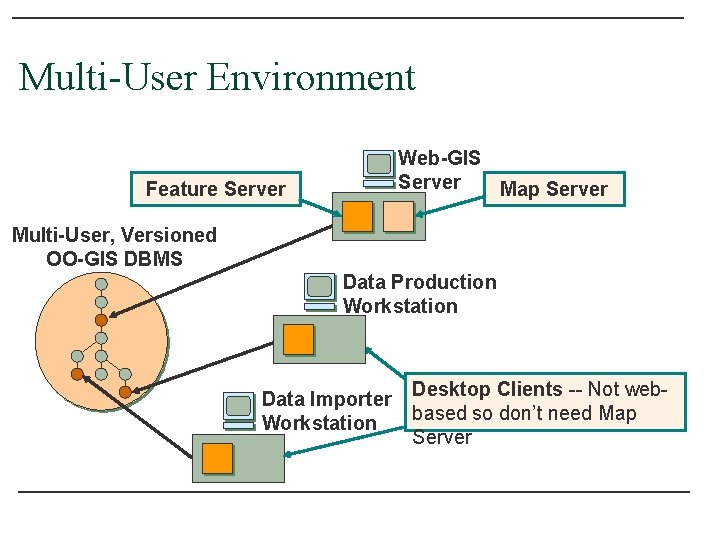 Multi-User Environment Web-GIS Server Map Server Feature Server Multi-User, Versioned OO-GIS DBMS Data Production