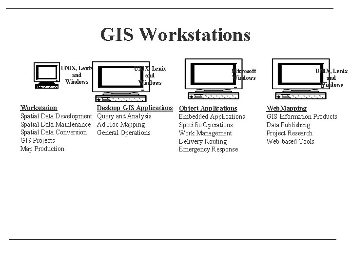 GIS Workstations UNIX, Lenix and Windows Workstation Spatial Data Development Spatial Data Maintenance Spatial