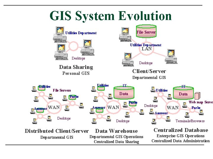 GIS System Evolution File Server Utilities Department LAN Desktops Data Sharing Client/Server Personal GIS