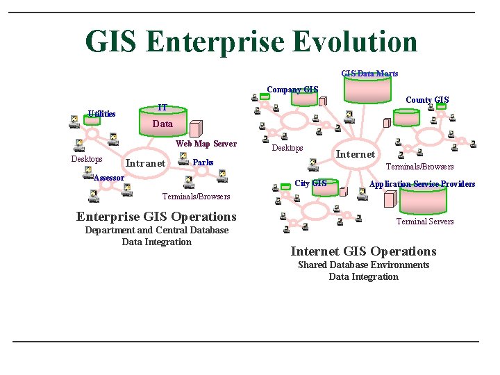 GIS Enterprise Evolution GIS Data Marts Company GIS Utilities County GIS IT Data Web