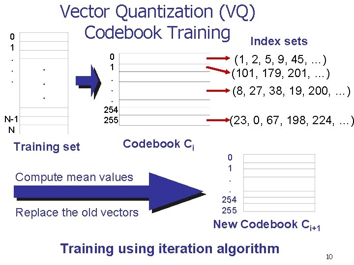 Vector Quantization (VQ) Codebook Training Index sets 0 1. . . 254 255 N-1 Vector Quantization (VQ) Codebook Training Index sets 0 1. . . 254 255 N-1