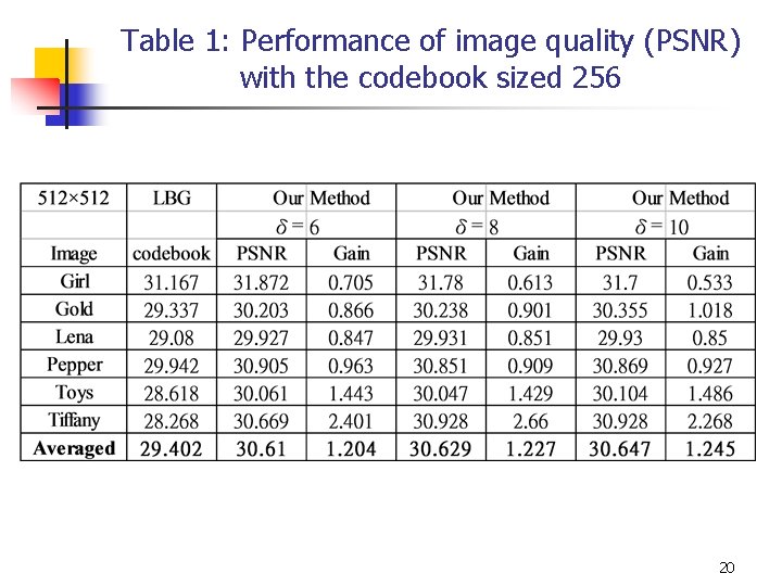 Table 1: Performance of image quality (PSNR) with the codebook sized 256 20 Table 1: Performance of image quality (PSNR) with the codebook sized 256 20