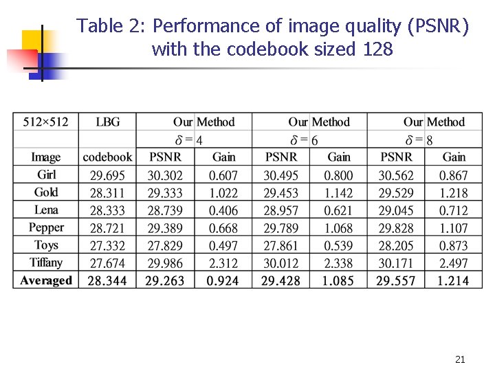 Table 2: Performance of image quality (PSNR) with the codebook sized 128 21 Table 2: Performance of image quality (PSNR) with the codebook sized 128 21