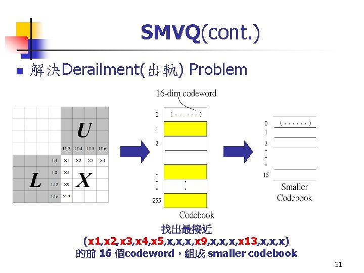 SMVQ(cont. ) n 解決Derailment(出軌) Problem 找出最接近 (x 1, x 2, x 3, x 4, SMVQ(cont. ) n 解決Derailment(出軌) Problem 找出最接近 (x 1, x 2, x 3, x 4,
