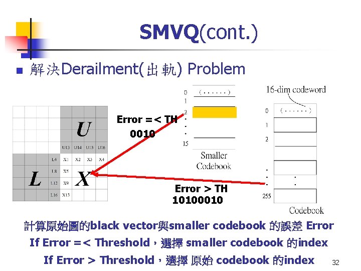 SMVQ(cont. ) n 解決Derailment(出軌) Problem Error =< TH 0010 Error > TH 10100010 計算原始圖的black SMVQ(cont. ) n 解決Derailment(出軌) Problem Error =< TH 0010 Error > TH 10100010 計算原始圖的black