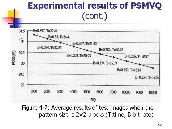 Experimental results of PSMVQ (cont. ) Figure 4 -7: Average results of test images Experimental results of PSMVQ (cont. ) Figure 4 -7: Average results of test images