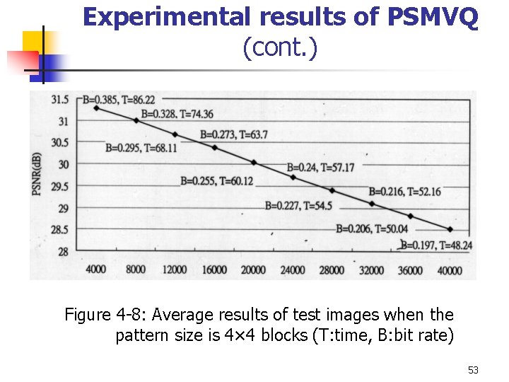 Experimental results of PSMVQ (cont. ) Figure 4 -8: Average results of test images Experimental results of PSMVQ (cont. ) Figure 4 -8: Average results of test images