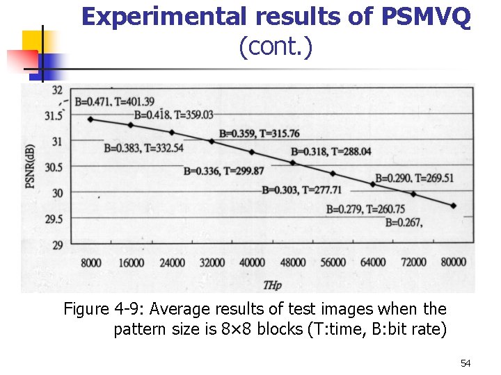 Experimental results of PSMVQ (cont. ) Figure 4 -9: Average results of test images Experimental results of PSMVQ (cont. ) Figure 4 -9: Average results of test images