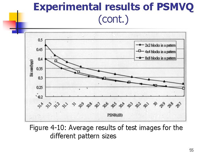 Experimental results of PSMVQ (cont. ) Figure 4 -10: Average results of test images Experimental results of PSMVQ (cont. ) Figure 4 -10: Average results of test images