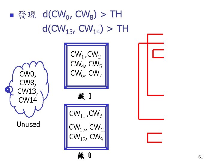 n 發現 d(CW 0, CW 8) > TH d(CW 13, CW 14) > TH n 發現 d(CW 0, CW 8) > TH d(CW 13, CW 14) > TH