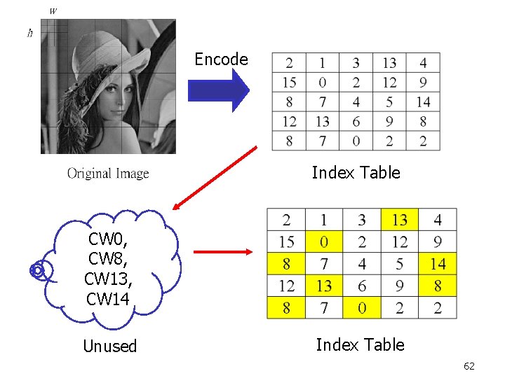 Encode Index Table CW 0, CW 8, CW 13, CW 14 Unused Index Table Encode Index Table CW 0, CW 8, CW 13, CW 14 Unused Index Table