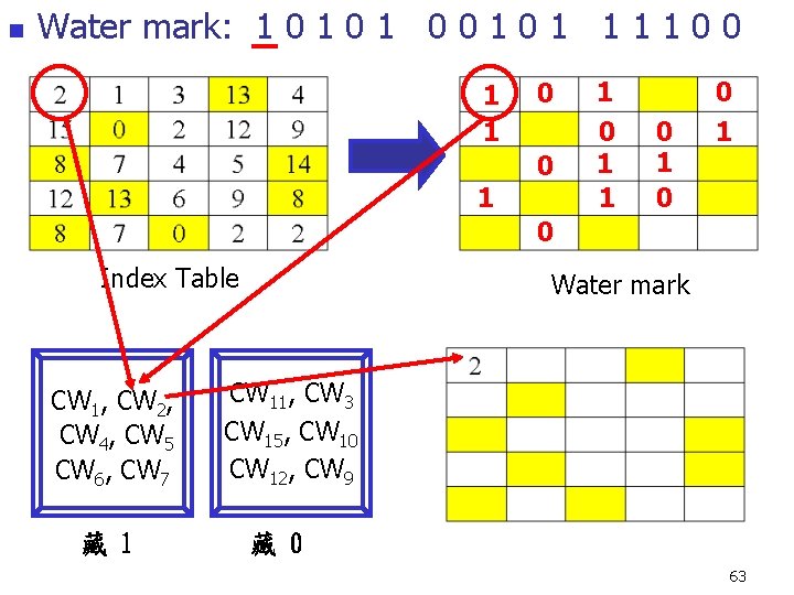 n Water mark: 1 0 1 0 0 1 1 1 1 0 0 n Water mark: 1 0 1 0 0 1 1 1 1 0 0