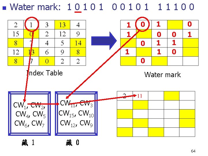 n Water mark: 1 0 1 0 0 1 1 1 1 0 0 n Water mark: 1 0 1 0 0 1 1 1 1 0 0