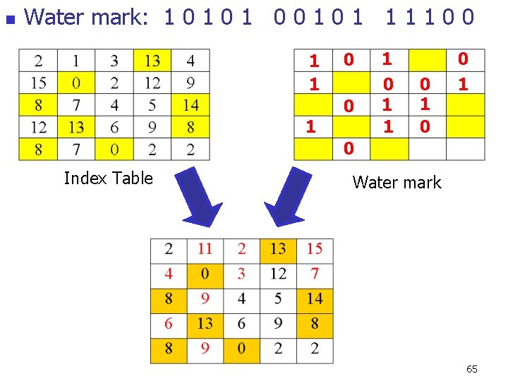 n Water mark: 1 0 1 0 0 1 1 1 1 0 0 n Water mark: 1 0 1 0 0 1 1 1 1 0 0