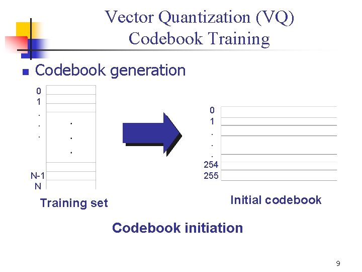 Vector Quantization (VQ) Codebook Training n Codebook generation 0 1. . . N-1 N Vector Quantization (VQ) Codebook Training n Codebook generation 0 1. . . N-1 N