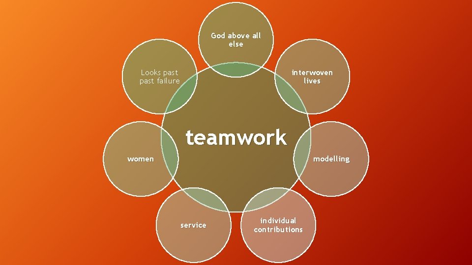 God above all else Looks past failure interwoven lives teamwork women modelling service individual
