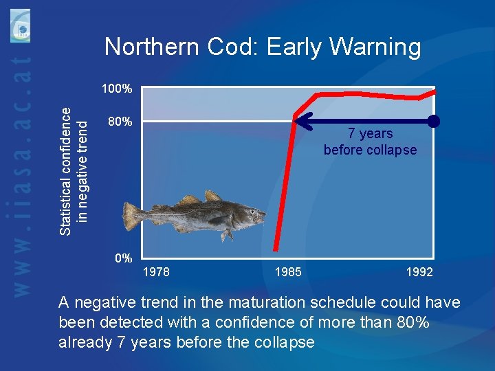 Northern Cod: Early Warning Statistical confidence in negative trend 100% 80% 0% 7 years