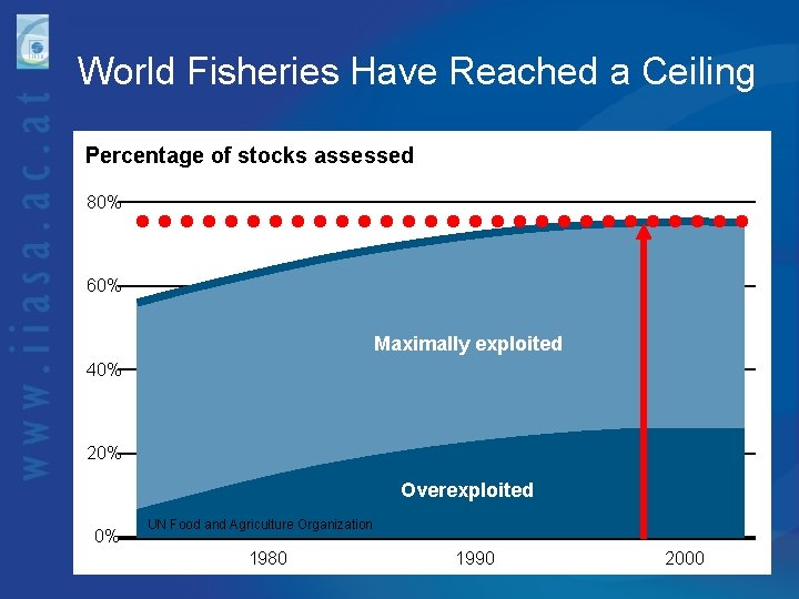 World Fisheries Have Reached a Ceiling Percentage of stocks assessed 80% 60% Maximally exploited