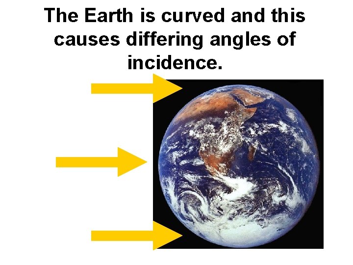 The Earth is curved and this causes differing angles of incidence. 