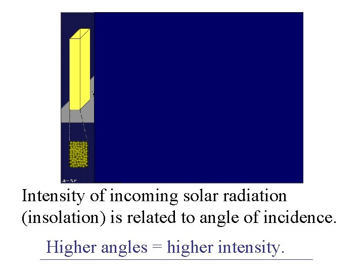 Intensity of incoming solar radiation (insolation) is related to angle of incidence. Higher angles