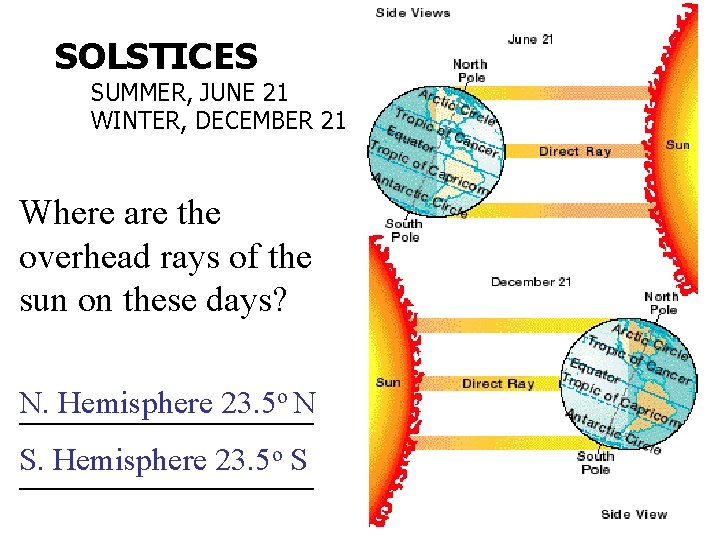 SOLSTICES SUMMER, JUNE 21 WINTER, DECEMBER 21 Where are the overhead rays of the