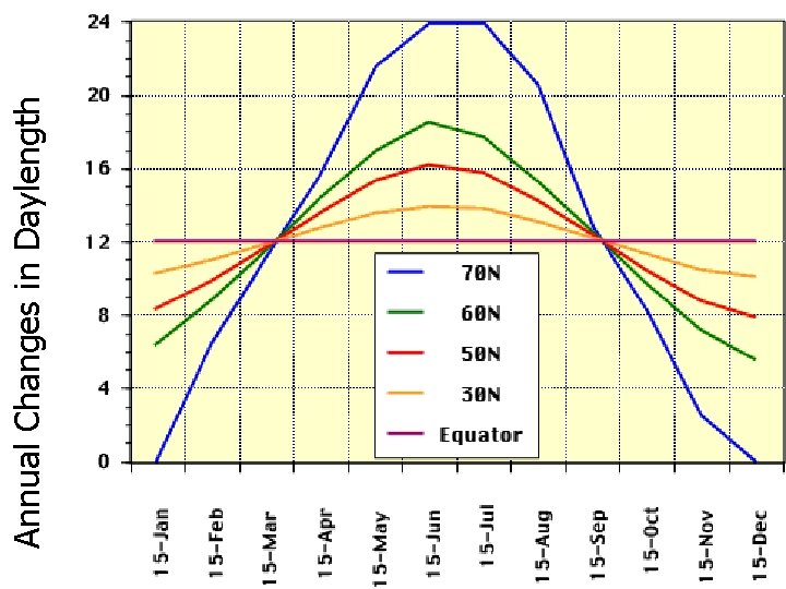 Annual Changes in Daylength 