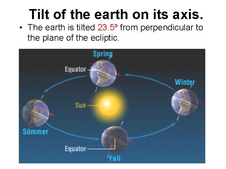 Tilt of the earth on its axis. • The earth is tilted 23. 5º