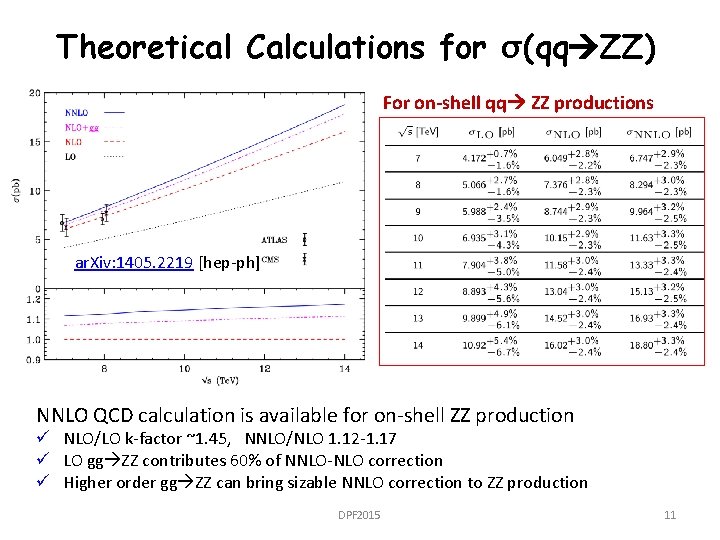 Theoretical Calculations for σ(qq ZZ) For on-shell qq ZZ productions ar. Xiv: 1405. 2219