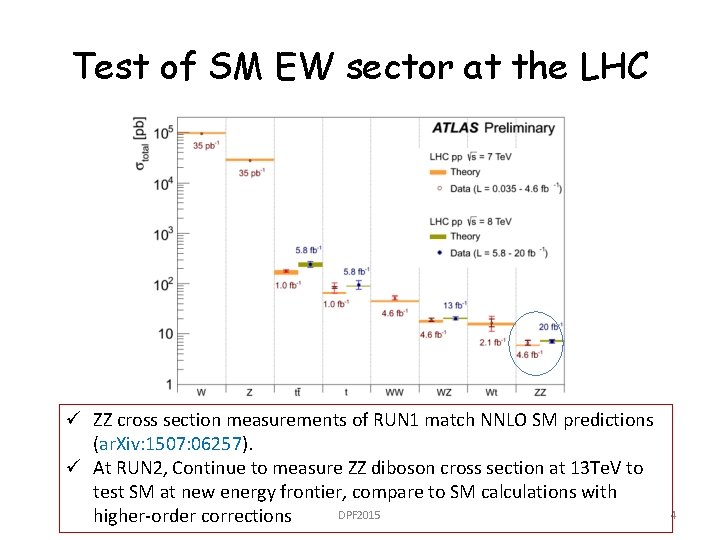 Test of SM EW sector at the LHC ü ZZ cross section measurements of