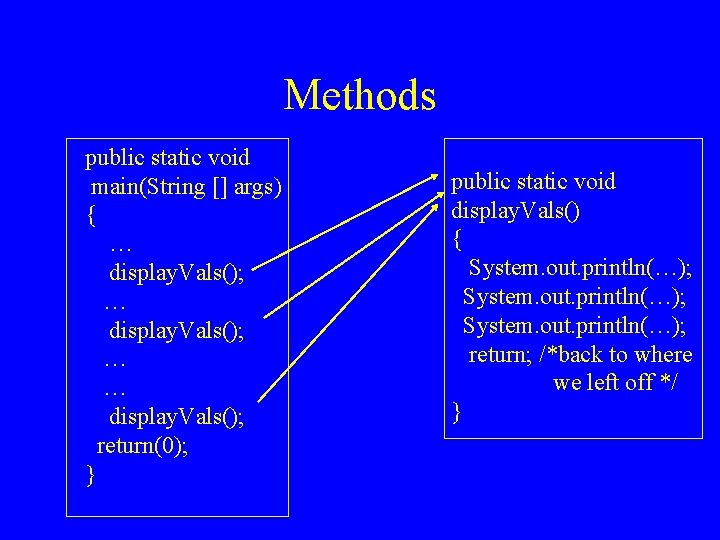 Methods public static void main(String [] args) { … display. Vals(); … … display.