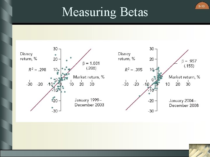 Measuring Betas 9 -10 