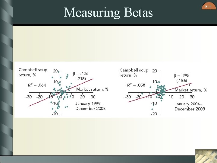 Measuring Betas 9 -11 