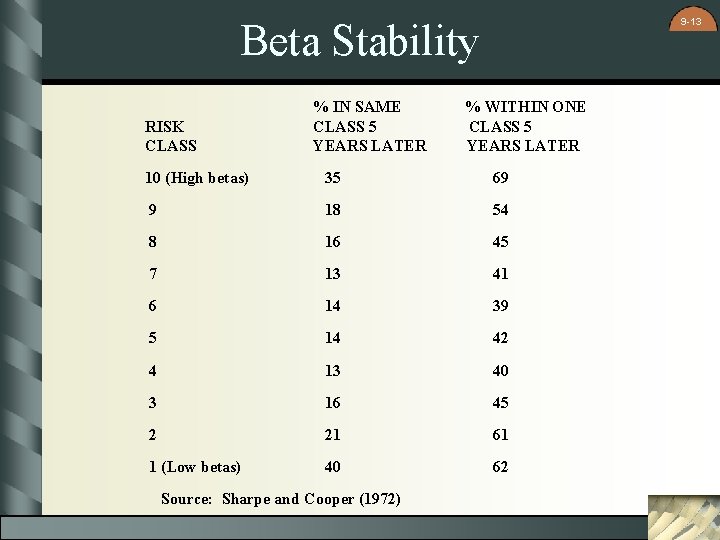 9 -13 Beta Stability RISK CLASS % IN SAME CLASS 5 YEARS LATER %